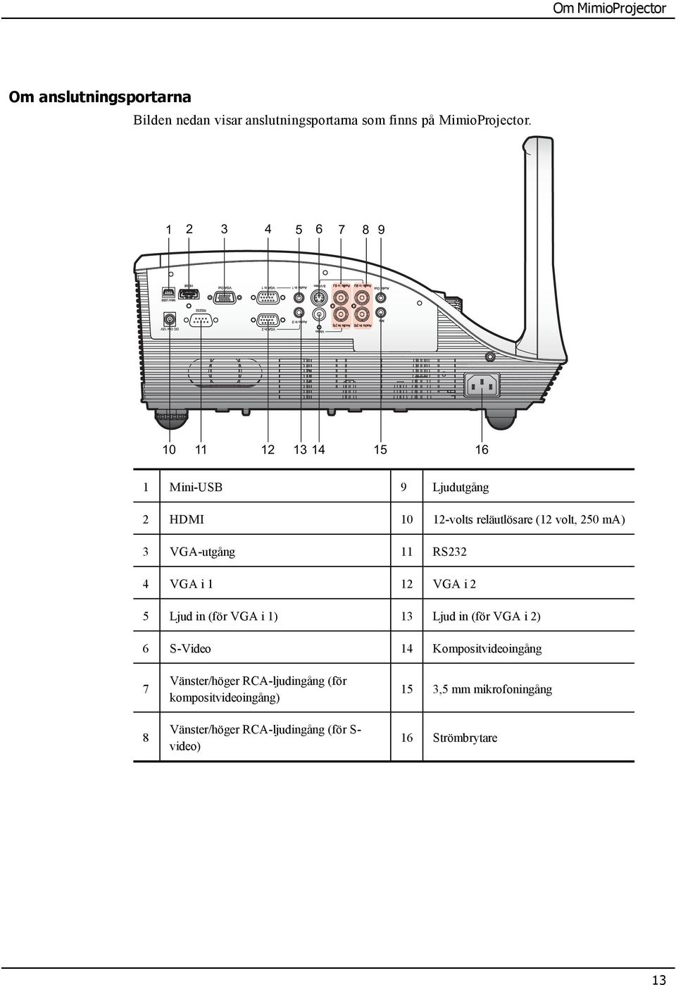 VGA-utgång 11 RS232 4 VGA i 1 12 VGA i 2 5 Ljud in (för VGA i 1) 13 Ljud in (för VGA i 2) 6 S-Video 14 Kompositvideoingång
