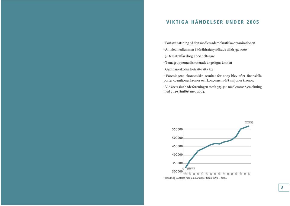 poster 50 miljoner kronor och koncernens 618 miljoner kronor. Vid årets slut hade föreningen totalt 573 428 medlemmar, en ökning med 9 149 jämfört med 2004.