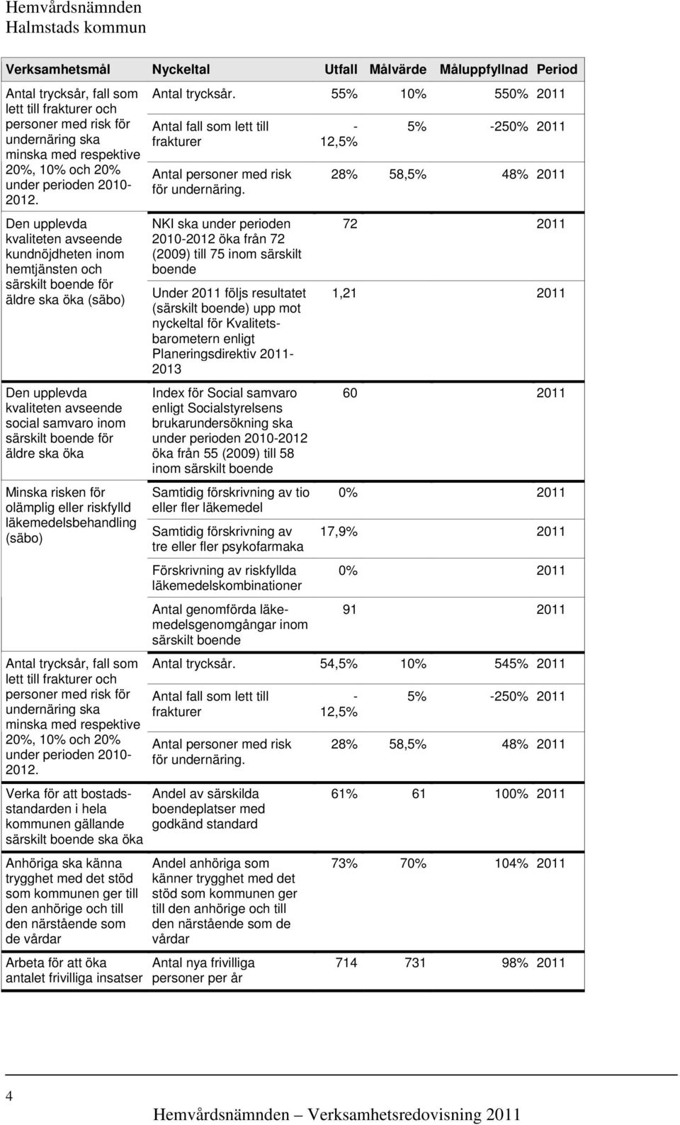 Den upplevda kvaliteten avseende kundnöjdheten inom hemtjänsten och särskilt boende för äldre ska öka (säbo) Den upplevda kvaliteten avseende social samvaro inom särskilt boende för äldre ska öka