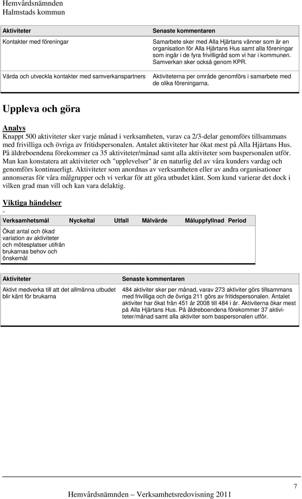 Uppleva och göra Analys Knappt 500 aktiviteter sker varje månad i verksamheten, varav ca 2/3-delar genomförs tillsammans med frivilliga och övriga av fritidspersonalen.