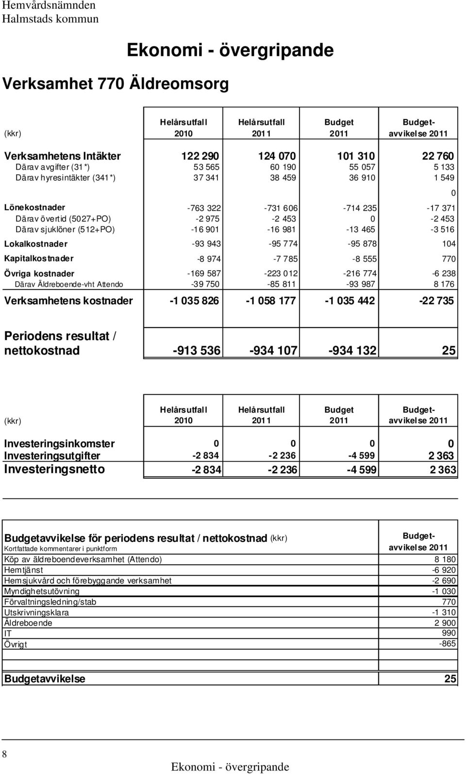 -16 901-16 981-13 465-3 516 Lokalkostnader -93 943-95 774-95 878 104 Kapitalkostnader -8 974-7 785-8 555 770 Övriga kostnader -169 587-223 012-216 774-6 238 Därav Äldreboende-vht Attendo -39 750-85