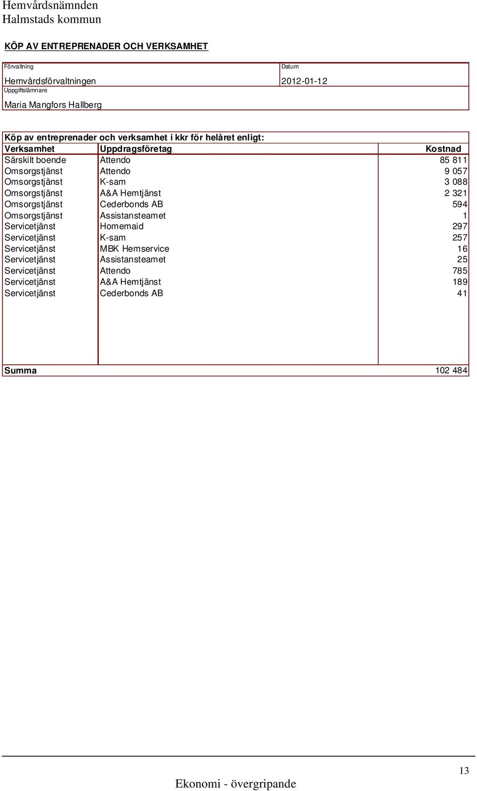 A&A Hemtjänst 2 321 Omsorgstjänst Cederbonds AB 594 Omsorgstjänst Assistansteamet 1 Servicetjänst Homemaid 297 Servicetjänst K-sam 257 Servicetjänst MBK