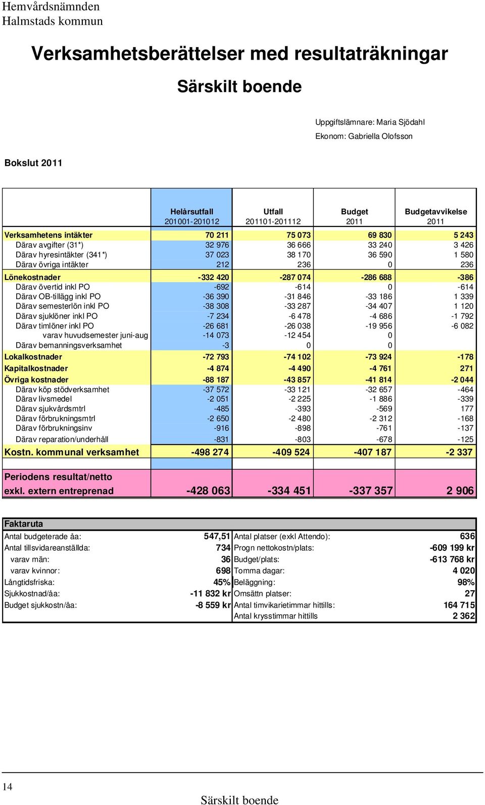 övriga intäkter 212 236 0 236 Lönekostnader -332 420-287 074-286 688-386 Därav övertid inkl PO -692-614 0-614 Därav OB-tillägg inkl PO -36 390-31 846-33 186 1 339 Därav semesterlön inkl PO -38 308-33