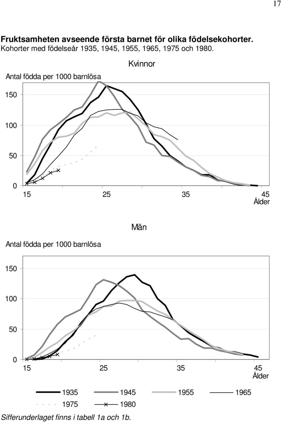 födda per 1000 barnlösa Kvinnor 150 100 50 0 15 25 35 45 Ålder Män födda per