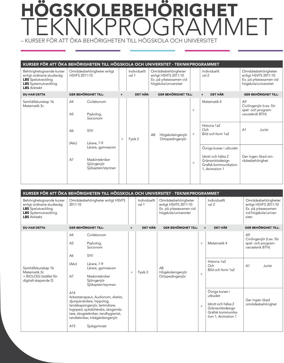 på yrkesexamen vid högskola/universitet Individuellt val 2 Områdesbehörigheter enligt HSVFS 2011:10 Ex.