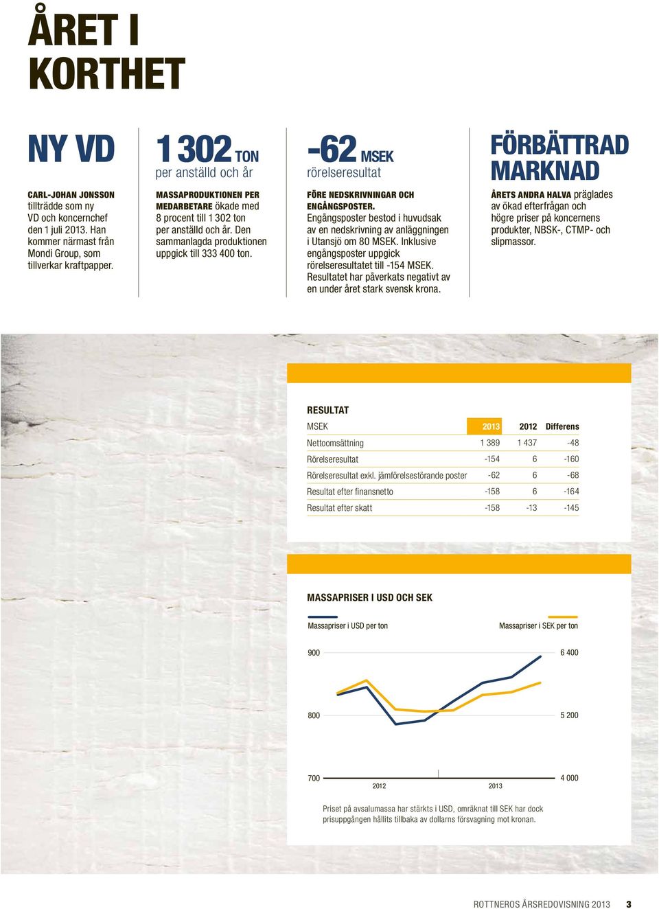 -62 MSEK rörelseresultat före nedskrivningar och engångsposter. Engångsposter bestod i huvudsak av en nedskrivning av anläggningen i Utansjö om 80 MSEK.