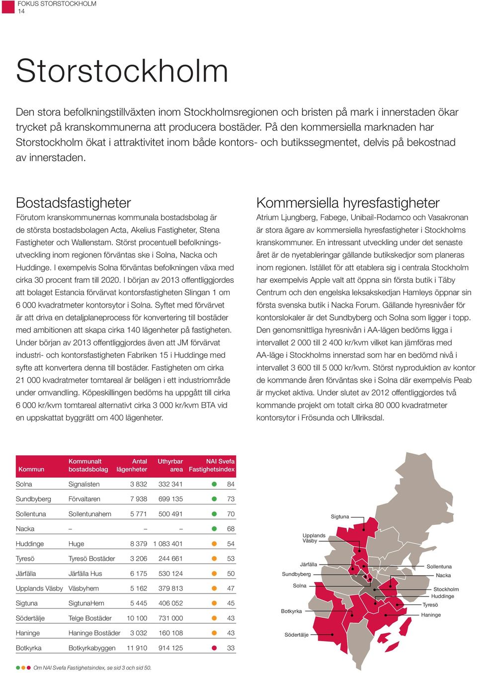 Bostadsfastigheter Förutom kranskommunernas kommunala bostadsbolag är de största bostadsbolagen Acta, Akelius Fastigheter, Stena Fastigheter och Wallenstam.