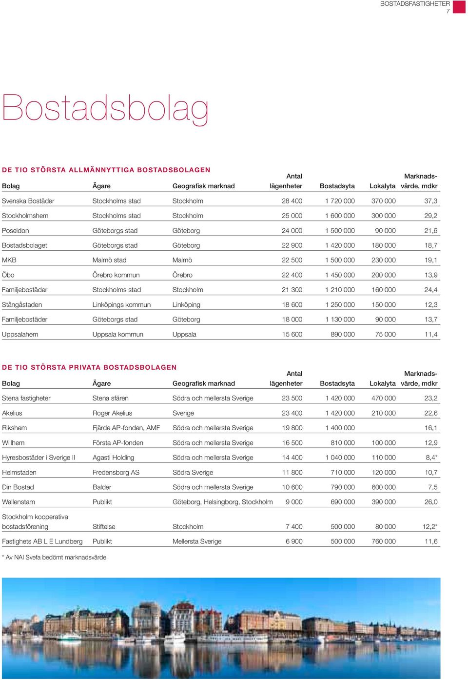 stad Göteborg 22 900 1 420 000 180 000 18,7 MKB Malmö stad Malmö 22 500 1 500 000 230 000 19,1 Öbo Örebro kommun Örebro 22 400 1 450 000 200 000 13,9 Familjebostäder Stockholms stad Stockholm 21 300