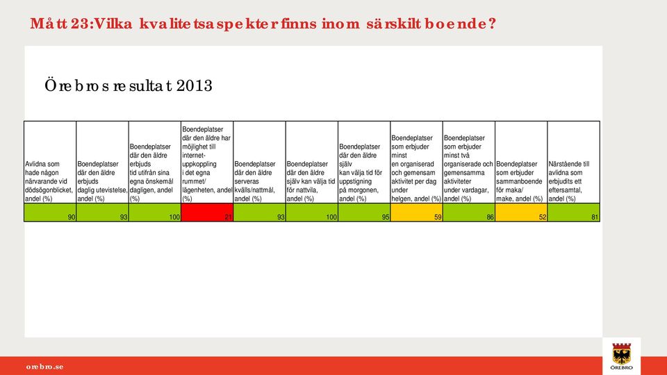 utifrån sina egna önskemål dagligen, andel (%) Boendeplatser där den äldre har möjlighet till internetuppkoppling i det egna rummet/ lägenheten, andel (%) Boendeplatser där den äldre serveras