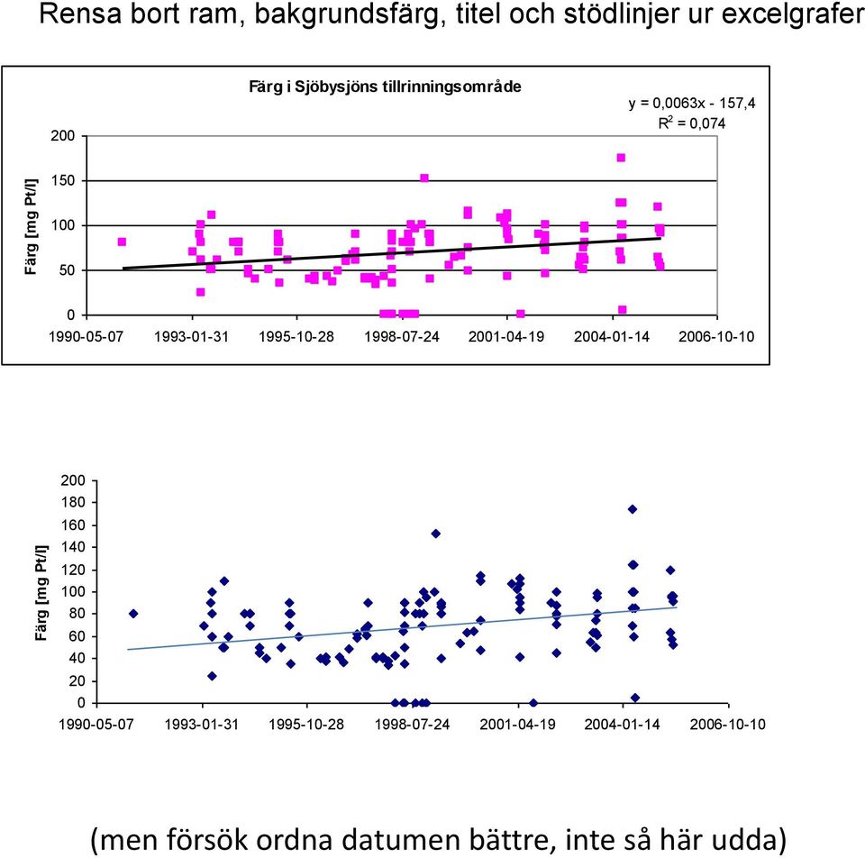 1995-10-28 1998-07-24 2001-04-19 2004-01-14 2006-10-10 Färg [mg Pt/l] 200 180 160 140 120 100 80 60 40 20