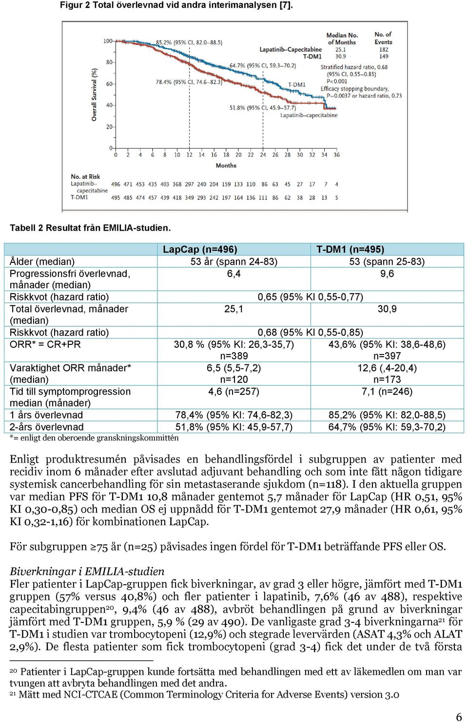 månader 25,1 30,9 (median) Riskkvot (hazard ratio) 0,68 (95% KI 0,55-0,85) ORR* = CR+PR 30,8 % (95% KI: 26,3-35,7) n=389 43,6% (95% KI: 38,6-48,6) n=397 Varaktighet ORR månader* (median) 6,5