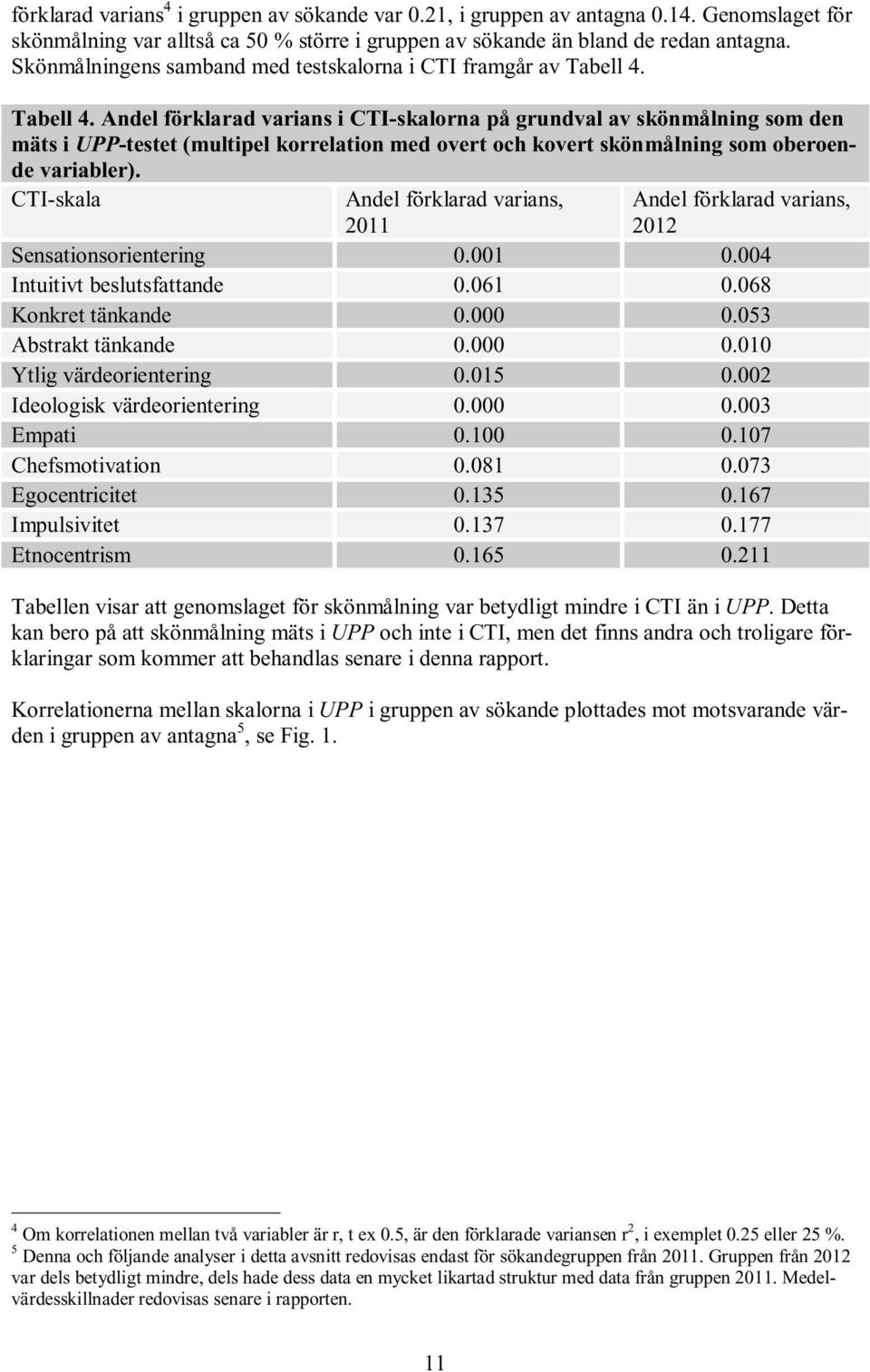 Tabell 4. Andel förklarad varians i CTI-skalorna på grundval av skönmålning som den mäts i UPP-testet (multipel korrelation med overt och kovert skönmålning som oberoende variabler).