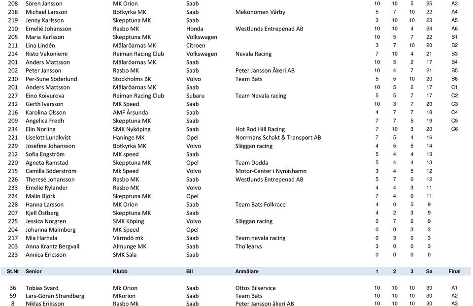 Nevala Racing 7 10 4 21 B3 201 Anders Mattsson Mälaröarnas MK Saab 10 5 2 17 B4 202 Peter Jansson Rasbo MK Saab Peter Jansson Åkeri AB 10 4 7 21 B5 230 Per-Sune Söderlund Stockholms BK Volvo Team