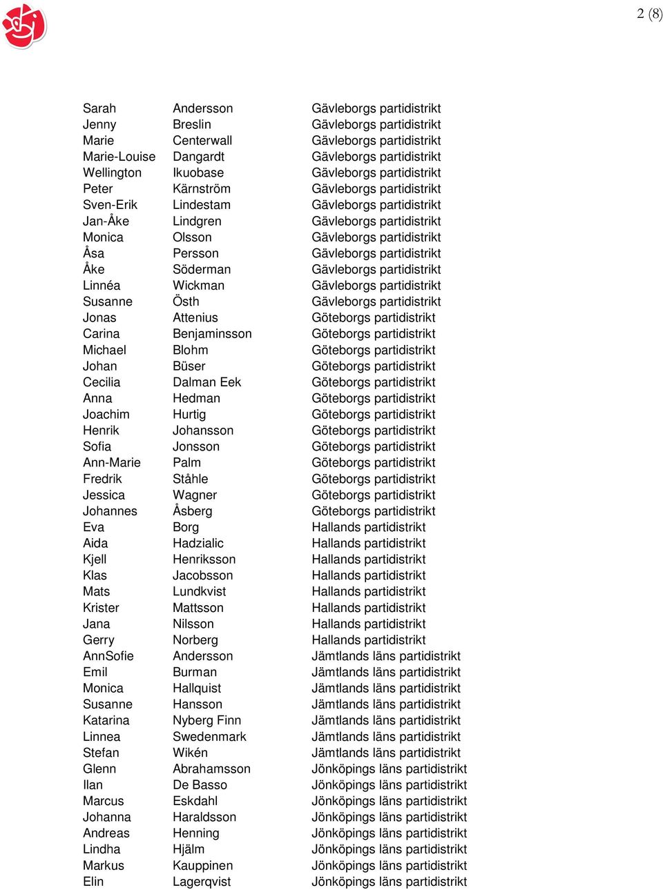 Gävleborgs partidistrikt Åke Söderman Gävleborgs partidistrikt Linnéa Wickman Gävleborgs partidistrikt Susanne Östh Gävleborgs partidistrikt Jonas Attenius Göteborgs partidistrikt Carina Benjaminsson