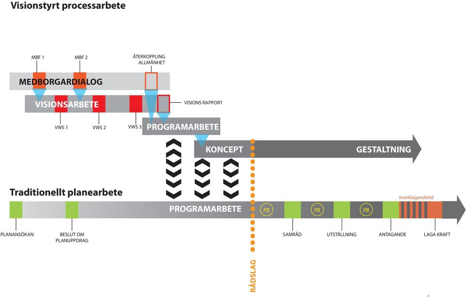 GESTALTNING Traditionellt planearbete PROGRAMARBETE PB PB PB överklagandetid