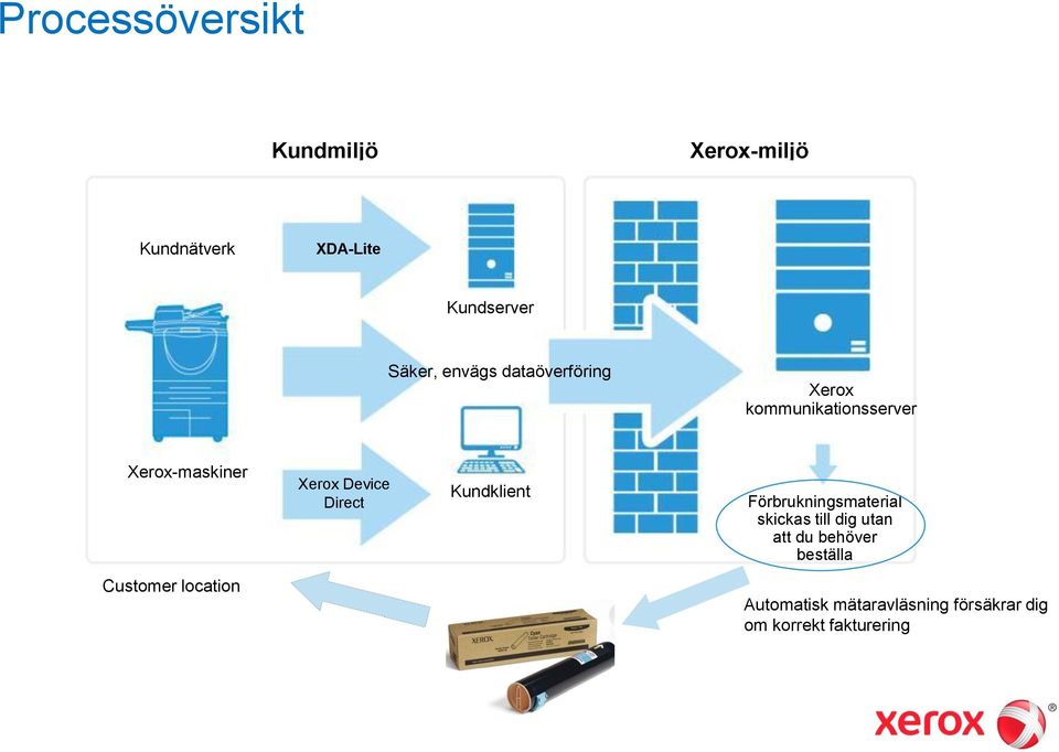 Direct Kundklient Förbrukningsmaterial skickas till dig utan att du behöver