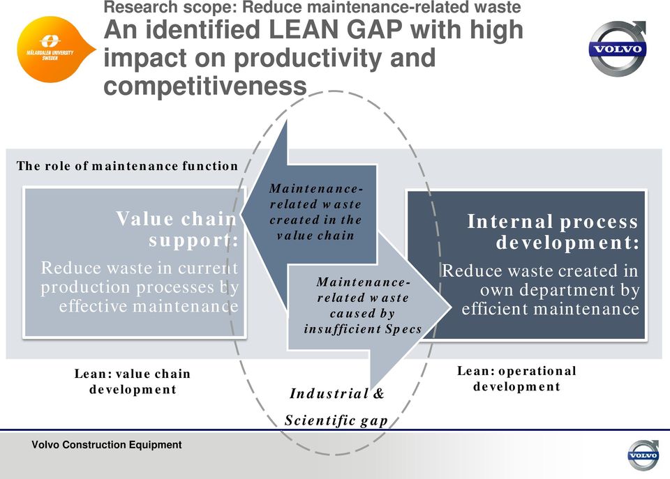 waste created in the value chain Maintenancerelated waste caused by insufficient Specs Internal process development: Reduce waste