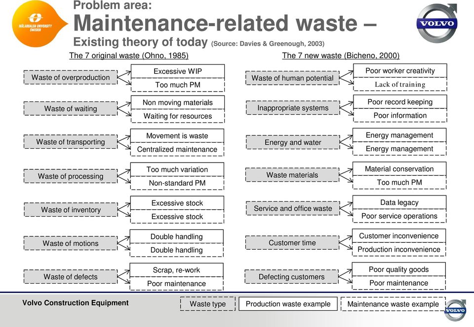 Waste of transporting Movement is waste Centralized maintenance Energy and water Energy management Energy management Waste of processing Too much variation Non-standard PM Waste materials Material