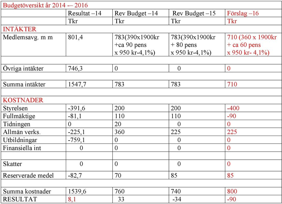 783 710 KOSTNADER Styrelsen -391,6 200 200-400 Fullmäktige -81,1 110 110-90 Tidningen 0 20 0 0 Allmän verks.