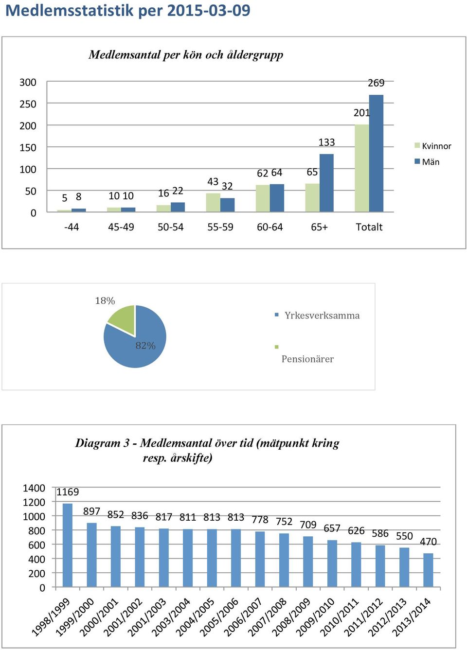 Yrkesverksamma 82% Pensionärer Diagram 3 - Medlemsantal över tid (mätpunkt kring resp.