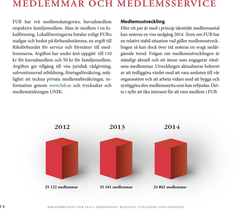 Avgiften har under året uppgått till 110 kr för huvudmedlem och 50 kr för familjemedlem.