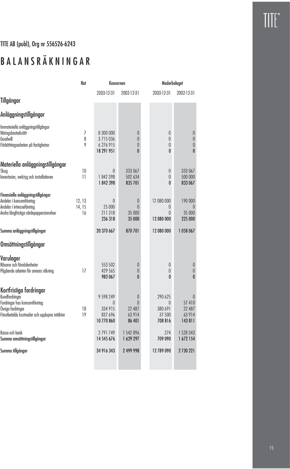 11 1 842 398 502 634 0 500 000 1 842 398 835 701 0 833 067 Finansiella anläggningstillgångar Andelar i koncernföretag 12, 13 0 0 12 080 000 190 000 Andelar i intresseföretag 14, 15 25 000 0 0 0 Andra