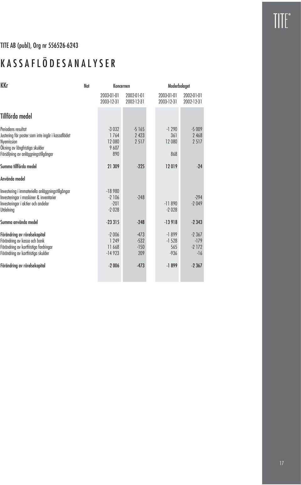 868 Summa tillförda medel 21 309-225 12 019-24 Använda medel Investering i immateriella anläggningstillgångar -18 980 Investeringar i maskiner & inventarier -2 106-248 -294 Investeringar i aktier och