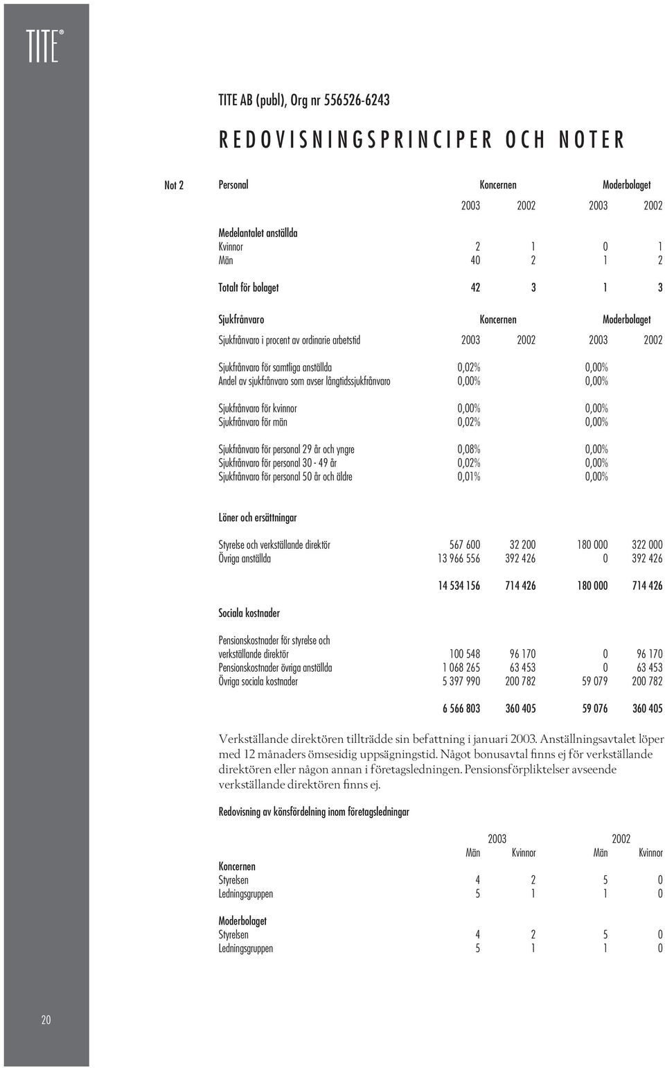 sjukfrånvaro som avser långtidssjukfrånvaro 0,00% 0,00% Sjukfrånvaro för kvinnor 0,00% 0,00% Sjukfrånvaro för män 0,02% 0,00% Sjukfrånvaro för personal 29 år och yngre 0,08% 0,00% Sjukfrånvaro för