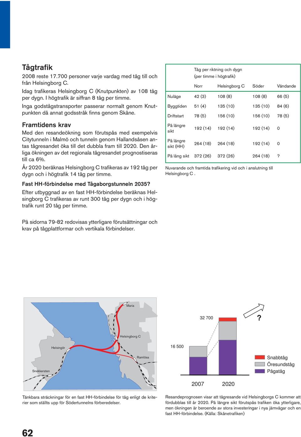 Med den resandeökning som förutspås med exempelvis Citytunneln i Malmö och tunneln genom Hallandsåsen antas tågresandet öka till det dubbla fram till 2020.