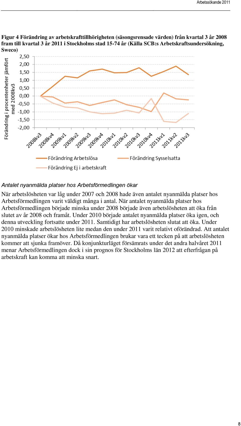 När antalet nyanmälda platser hos Arbetsförmedlingen började minska under 2008 började även arbetslösheten att öka från slutet av år 2008 och framåt.