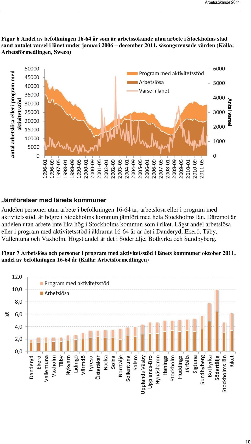 med hela Stockholms län. Däremot är andelen utan arbete inte lika hög i Stockholms kommun som i riket.