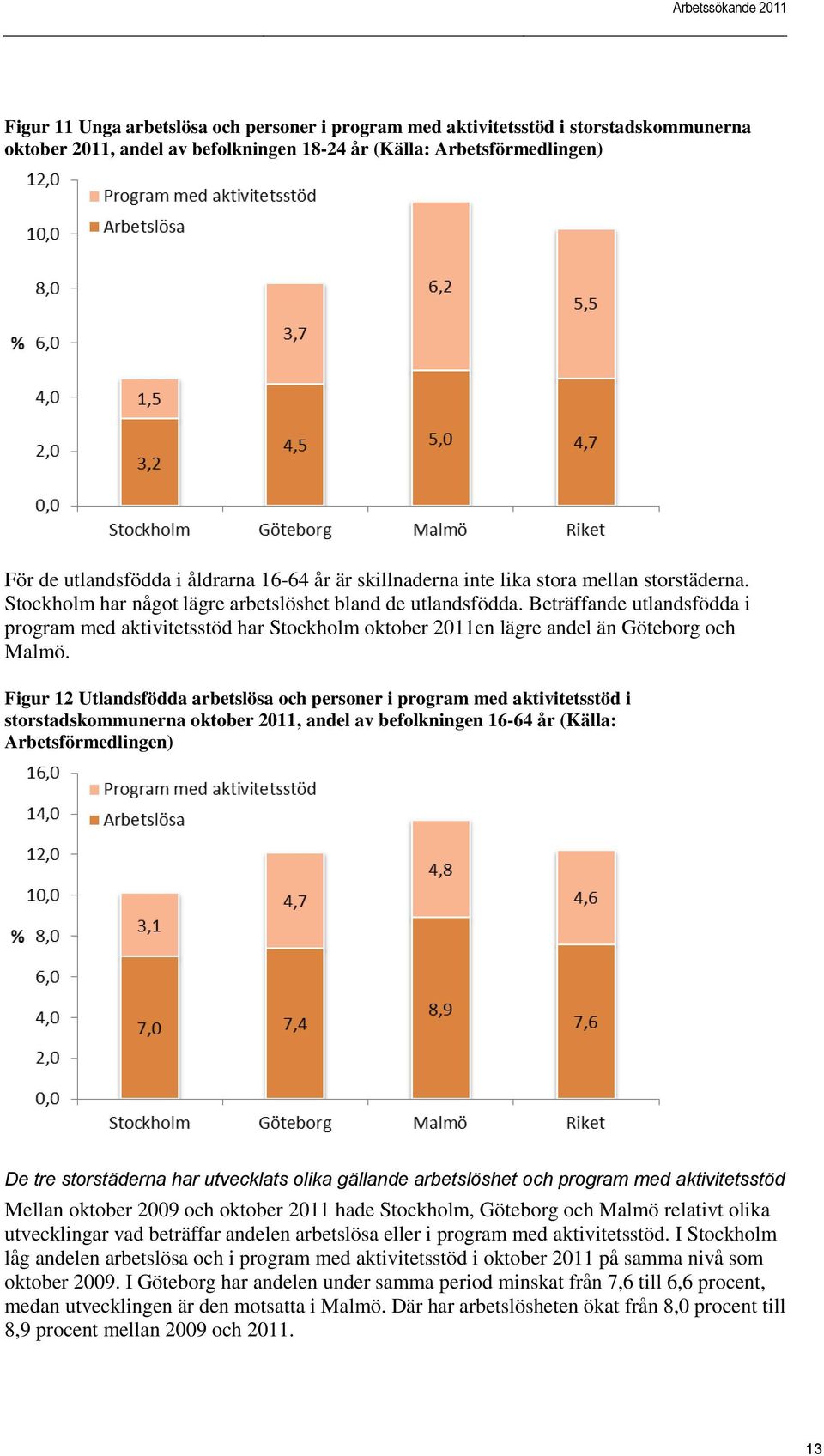 Beträffande utlandsfödda i program med aktivitetsstöd har Stockholm oktober 2011en lägre andel än Göteborg och Malmö.