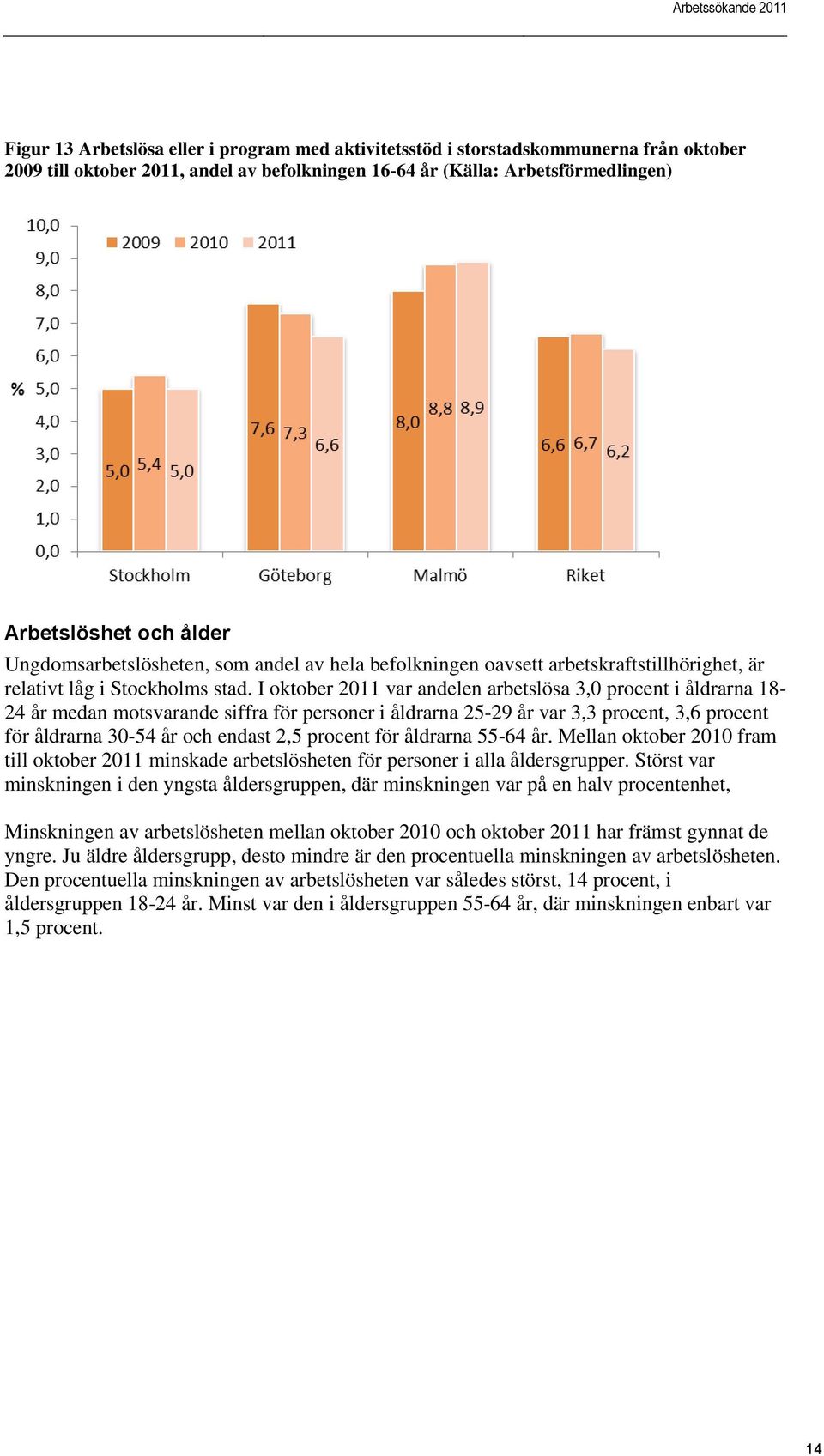 I oktober 2011 var andelen arbetslösa 3,0 procent i åldrarna 18-24 år medan motsvarande siffra för personer i åldrarna 25-29 år var 3,3 procent, 3,6 procent för åldrarna 30-54 år och endast 2,5