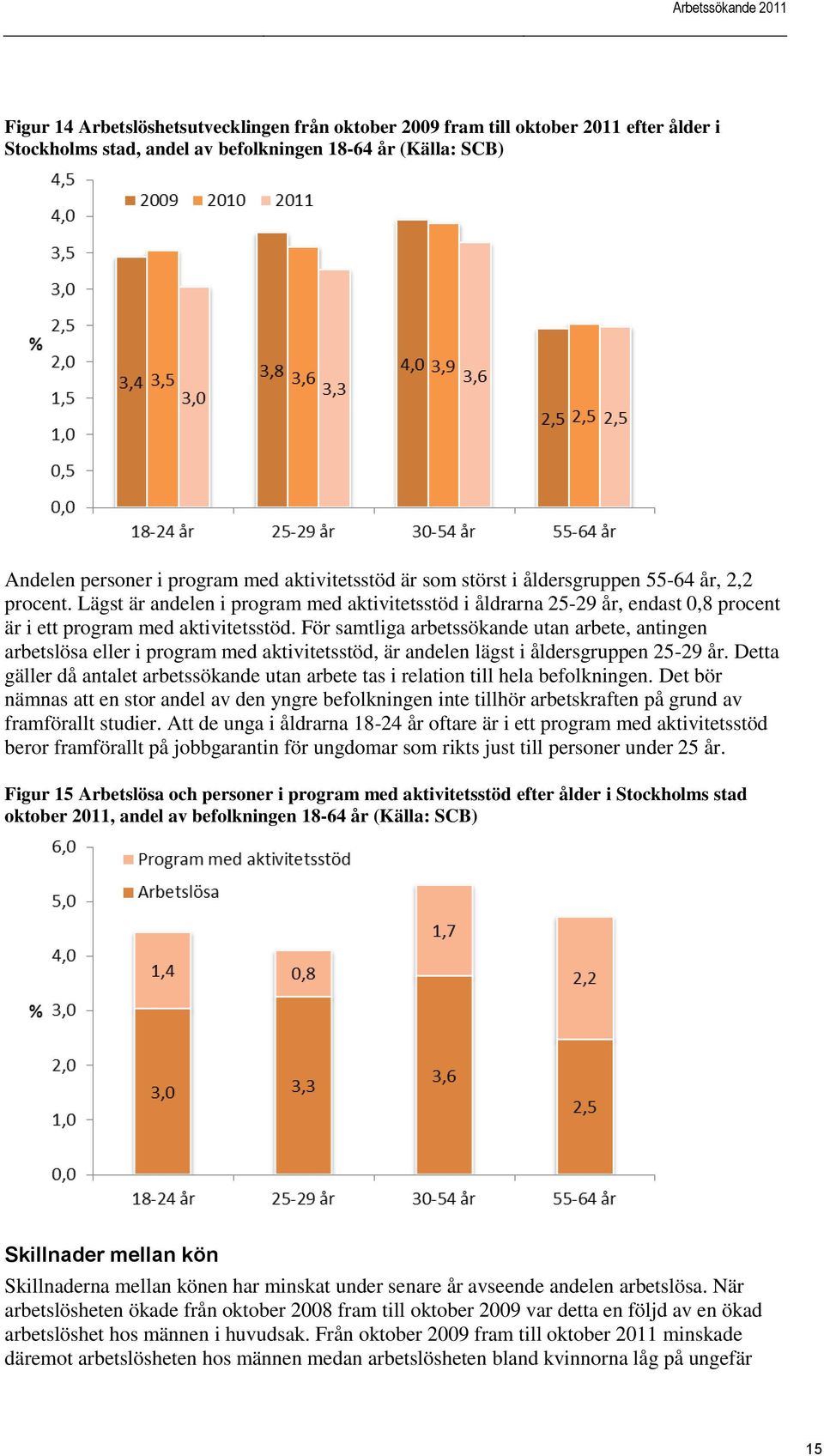 För samtliga arbetssökande utan arbete, antingen arbetslösa eller i program med aktivitetsstöd, är andelen lägst i åldersgruppen 25-29 år.