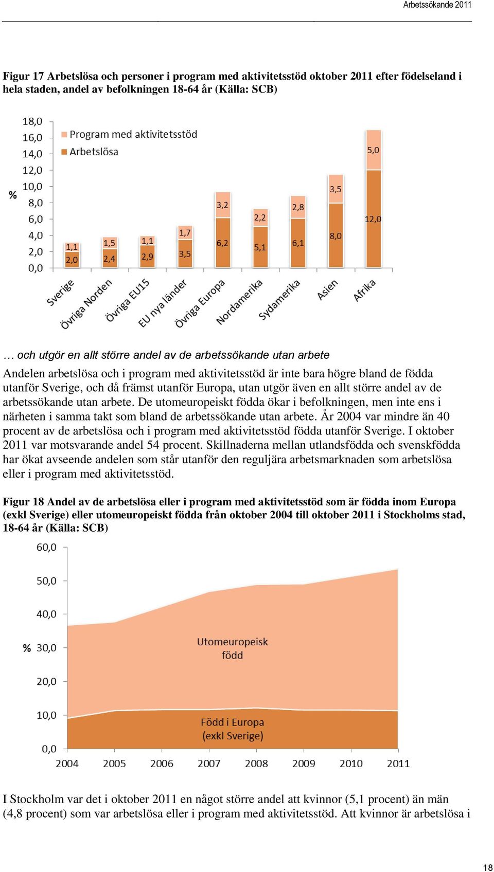 de arbetssökande utan arbete. De utomeuropeiskt födda ökar i befolkningen, men inte ens i närheten i samma takt som bland de arbetssökande utan arbete.