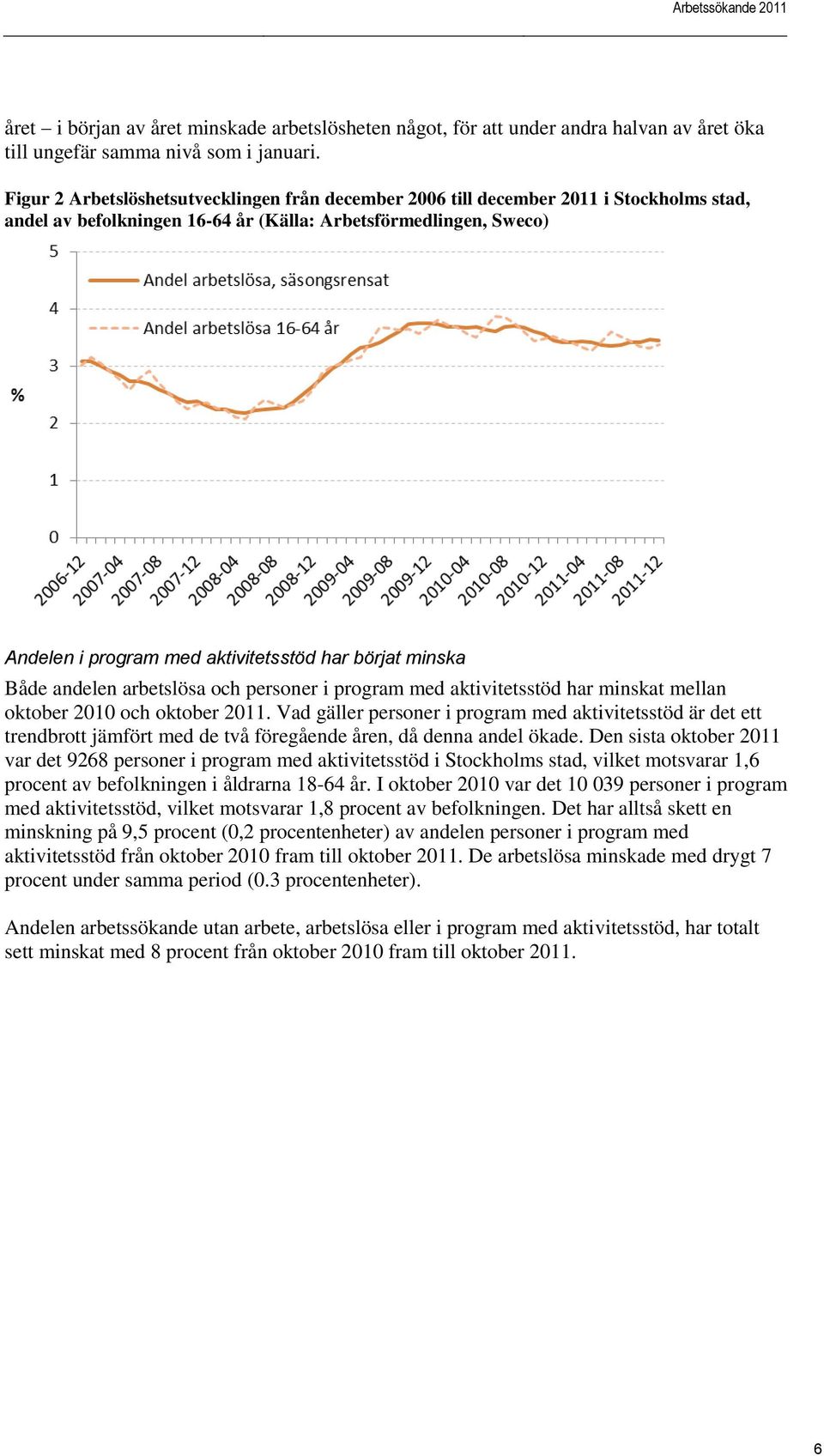 börjat minska Både andelen arbetslösa och personer i program med aktivitetsstöd har minskat mellan oktober 2010 och oktober 2011.