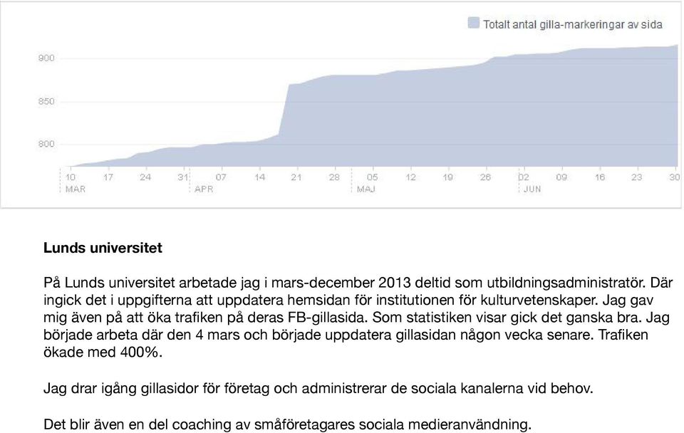 Jag gav mig även på att öka trafiken på deras FB-gillasida. Som statistiken visar gick det ganska bra.