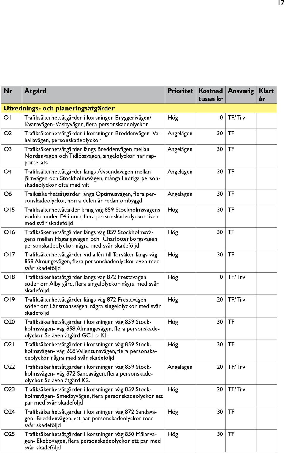 Nordanvägen och Tidlösavägen, singelolyckor har rapporterats O4 Trafiksäkerhetsåtgärder längs Älvsundavägen mellan Angelägen 30 TF järnvägen och Stockholmsvägen, många lindriga personskadeolyckor