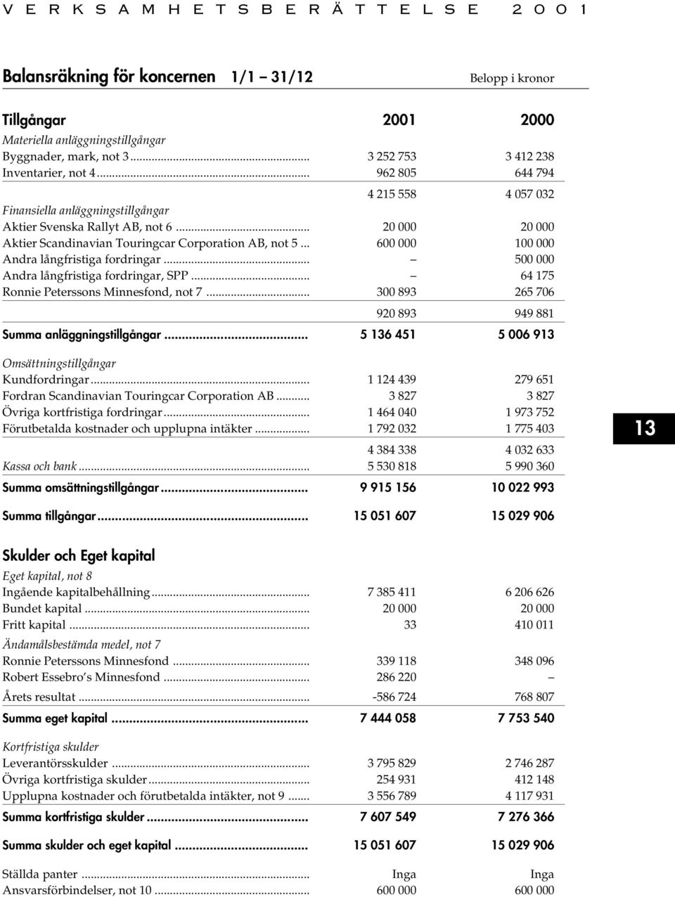 .. 600 000 100 000 Andra långfristiga fordringar... 500 000 Andra långfristiga fordringar, SPP... 64 175 Ronnie Peterssons Minnesfond, not 7.