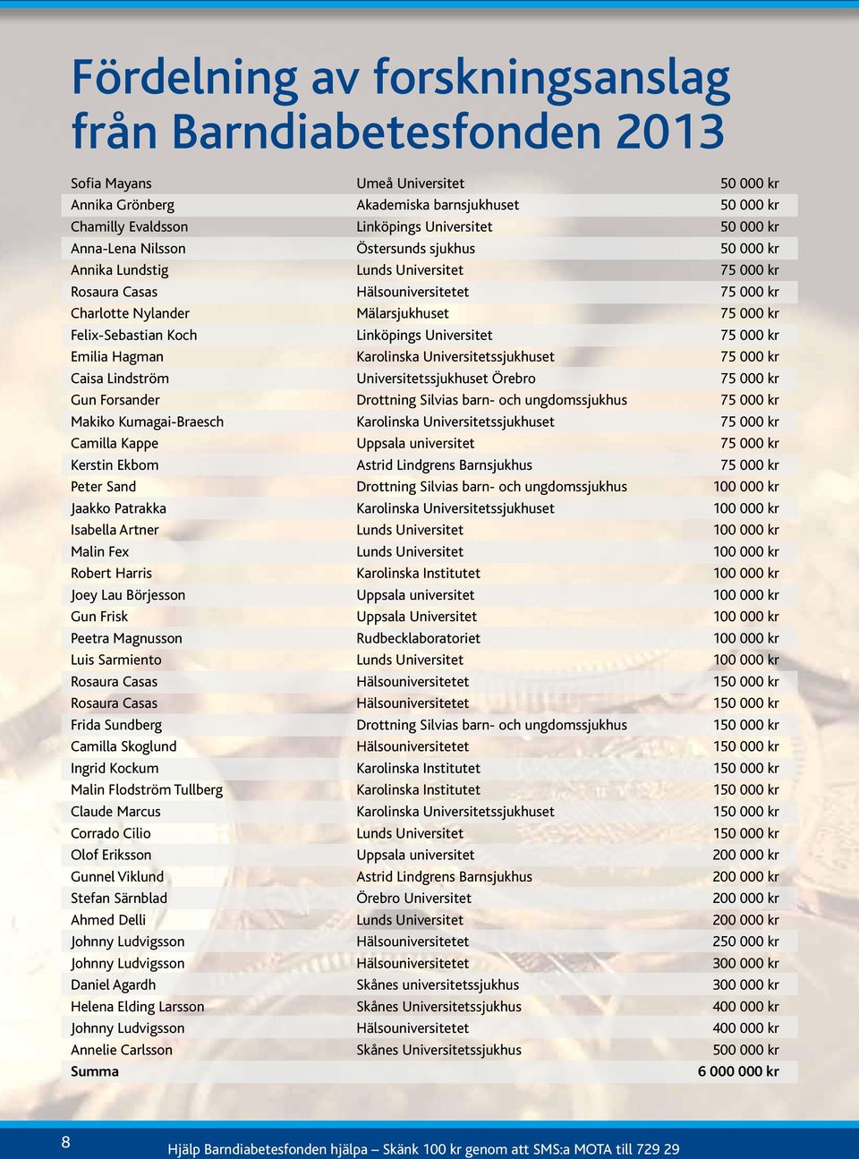 Koch Linköpings Universitet 75 000 kr Emilia Hagman Karolinska Universitetssjukhuset 75 000 kr Caisa Lindström Universitetssjukhuset Örebro 75 000 kr Gun Forsander Drottning Silvias barn- och