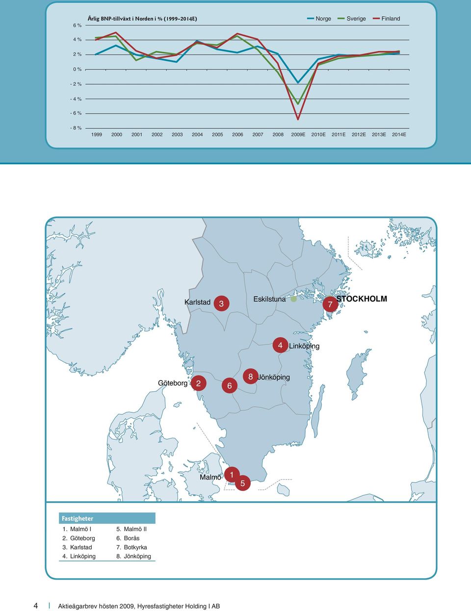 STOCKHOLM 4 Linköping Göteborg 2 6 8 Jönköping Malmö 1 5 Fastigheter 1. Malmö I 5.Malmö II 2. Göteborg 6.