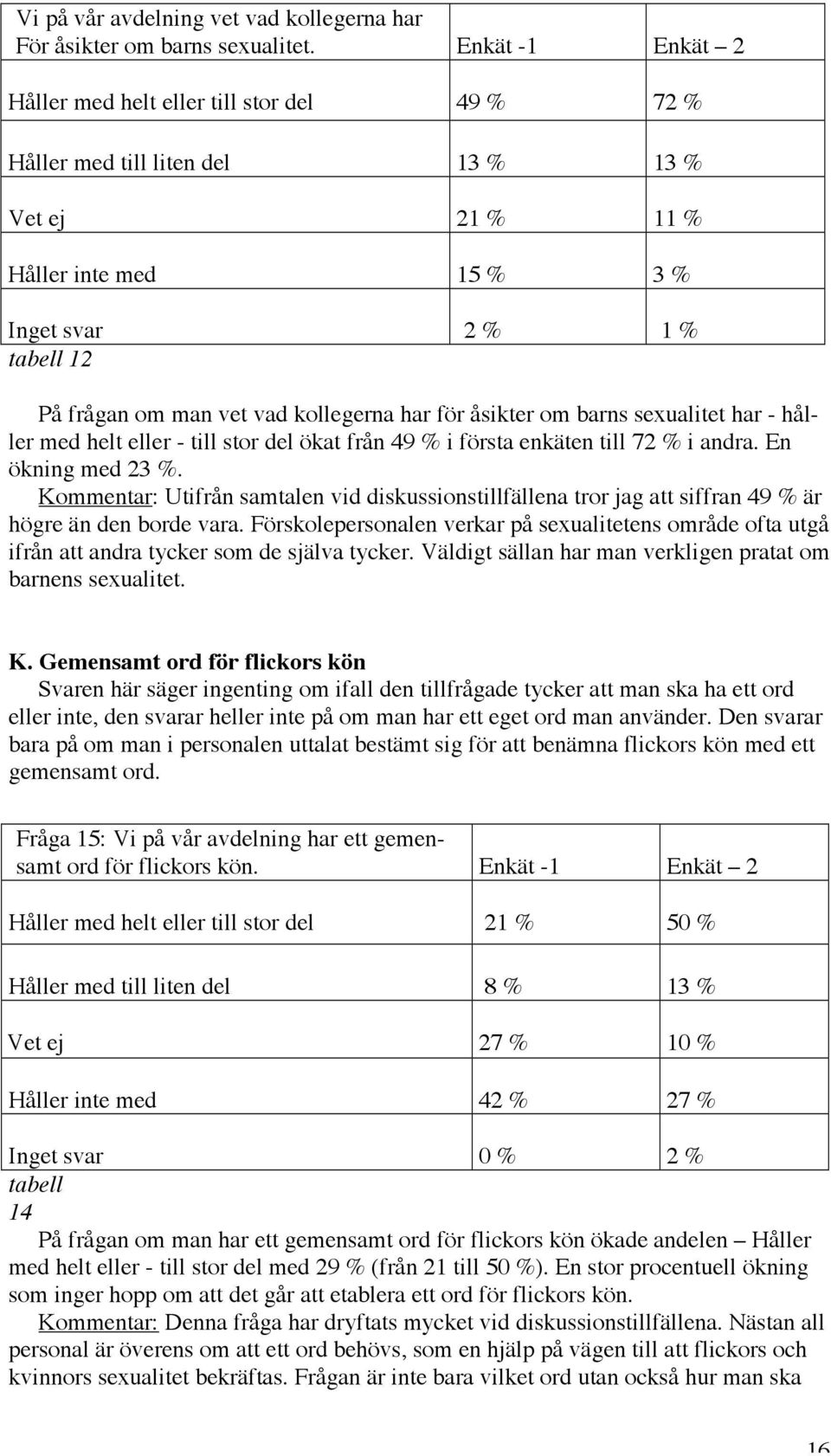 kollegerna har för åsikter om barns sexualitet har - håller med helt eller - till stor del ökat från 49 % i första enkäten till 72 % i andra. En ökning med 23 %.