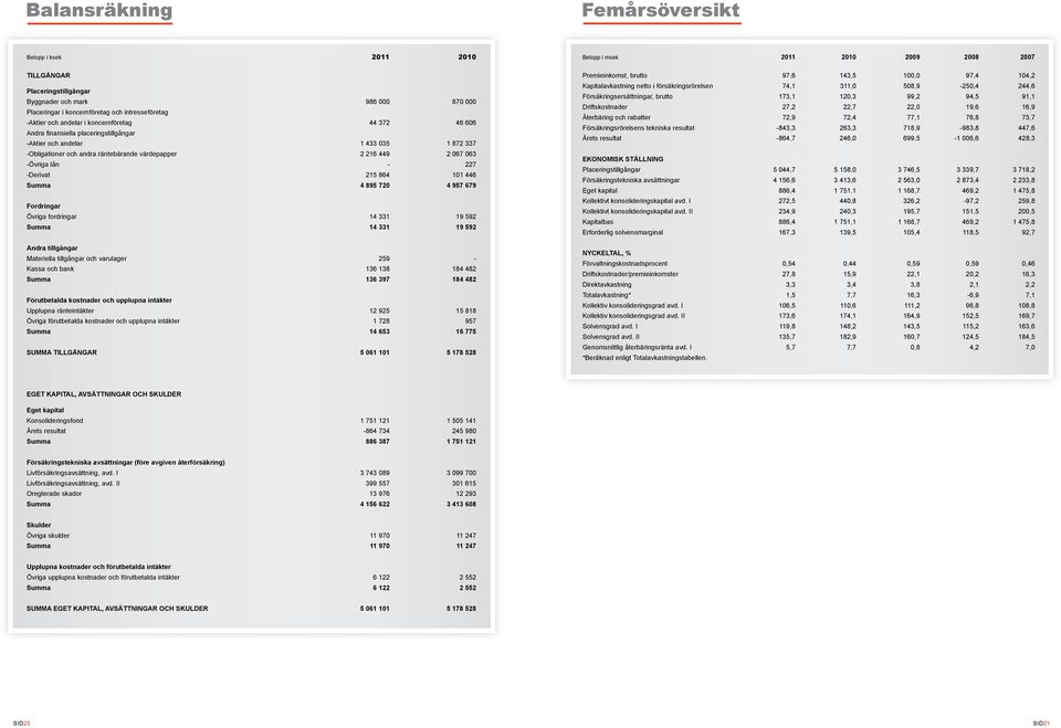 -Derivat 215 864 101 446 Summa 4 895 720 4 957 679 Fordringar Övriga fordringar 14 331 19 592 Summa 14 331 19 592 Andra tillgångar Materiella tillgångar och varulager 259 Kassa och bank 136 138 184