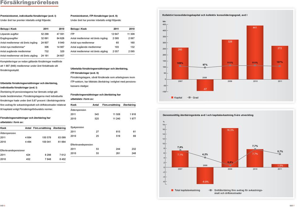 följande: Belopp i Ksek 2011 2010 Mkr 450 400 441 Löpande avgifter 52 299 47 591 Engångsavgifter 32 691 84 626 Antal medlemmar vid årets ingång 24 607 9 940 ITP 12 647 11 309 Antal medlemmar vid