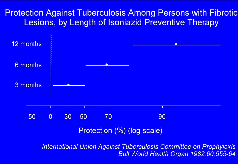 0 30 50 70 90 Protection (%) (log scale) International Union Against