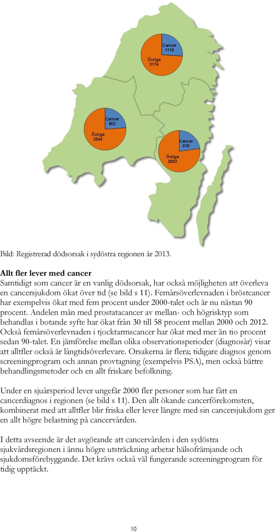 Femårsöverlevnaden i bröstcancer har exempelvis ökat med fem procent under 2000-talet och är nu nästan 90 procent.