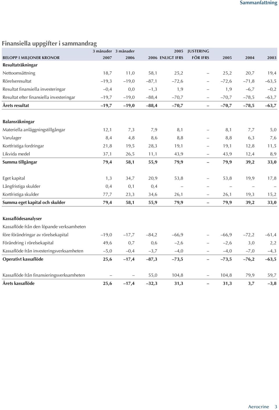 70,7 70,7 78,5 63,7 Årets resultat 19,7 19,0 88,4 70,7 70,7 78,5 63,7 Balansräkningar Materiella anläggningstillgångar 12,1 7,3 7,9 8,1 8,1 7,7 5,0 Varulager 8,4 4,8 8,6 8,8 8,8 6,3 7,6 Kortfristiga