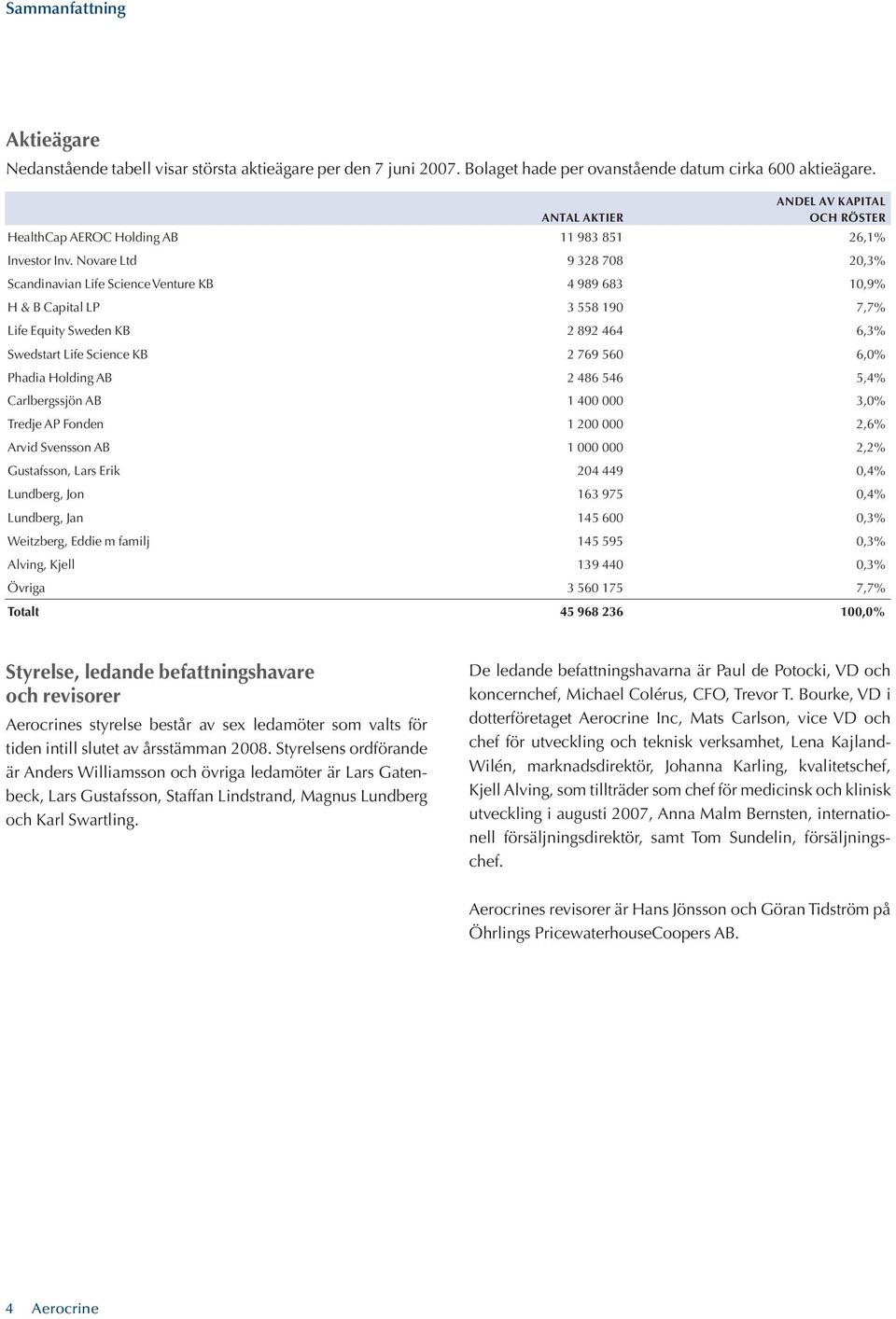 Novare Ltd 9 328 708 20,3% Scandinavian Life Science Venture KB 4 989 683 10,9% H & B Capital LP 3 558 190 7,7% Life Equity Sweden KB 2 892 464 6,3% Swedstart Life Science KB 2 769 560 6,0% Phadia