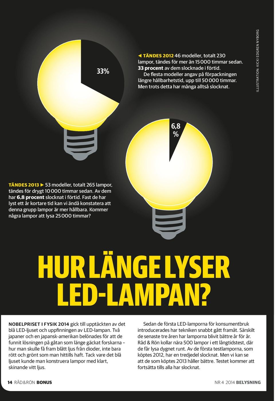 ILLUSTRATION: KICKI EDGREN NYBORG 6,8 % TÄNDES 2013 53 modeller, totalt 265 lampor, tändes för drygt 10 000 timmar sedan. Av dem har 6,8 procent slocknat i förtid.