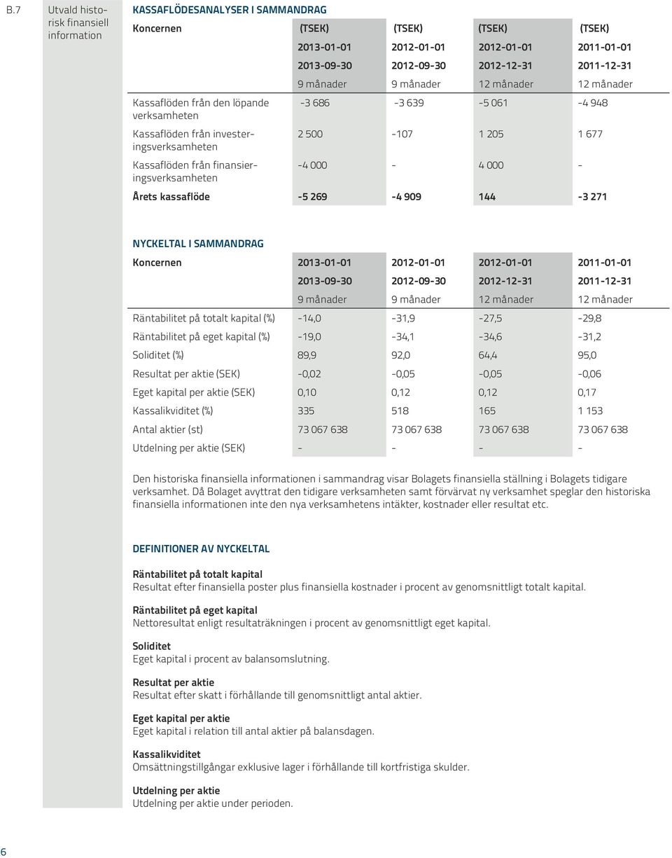 500-107 1 205 1 677-4 000-4 000 - Årets kassaflöde -5 269-4 909 144-3 271 NYCKELTAL I SAMMANDRAG Koncernen 2013-01-01 2012-01-01 2012-01-01 2011-01-01 2013-09-30 2012-09-30 2012-12-31 2011-12-31 9